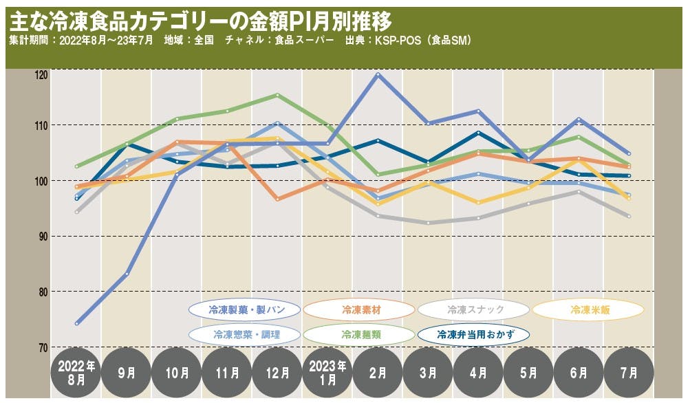 主な冷凍食品カテゴリーの金額PI月別推移